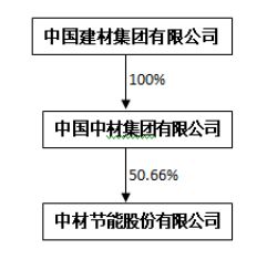 中材節能增收不增利，2019年扣非凈利潤大幅下滑47%背后的隱憂